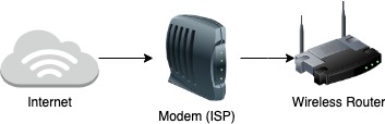 Current Network model