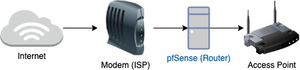 pfSensed Network model